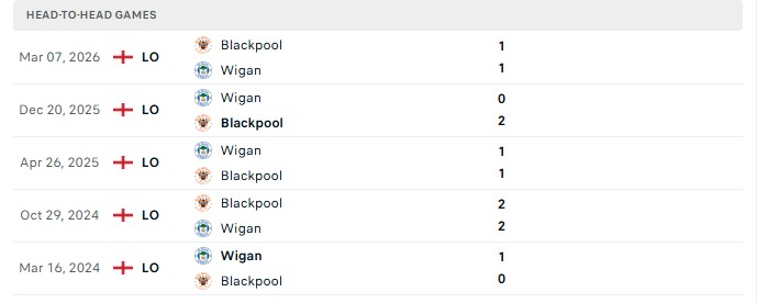 Nhận định, Soi kèo Wigan vs Blackpool 1h00 ngày 23/09: Vừa lòng đôi bên - Ảnh 3