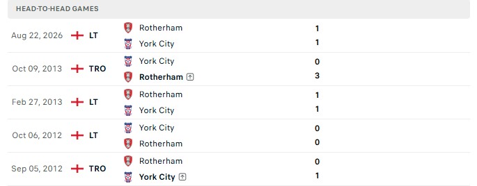 Nhận định, Soi kèo York City vs Rotherham 1h00 ngày 23/09: Rực rỡ bàn thắng - Ảnh 3