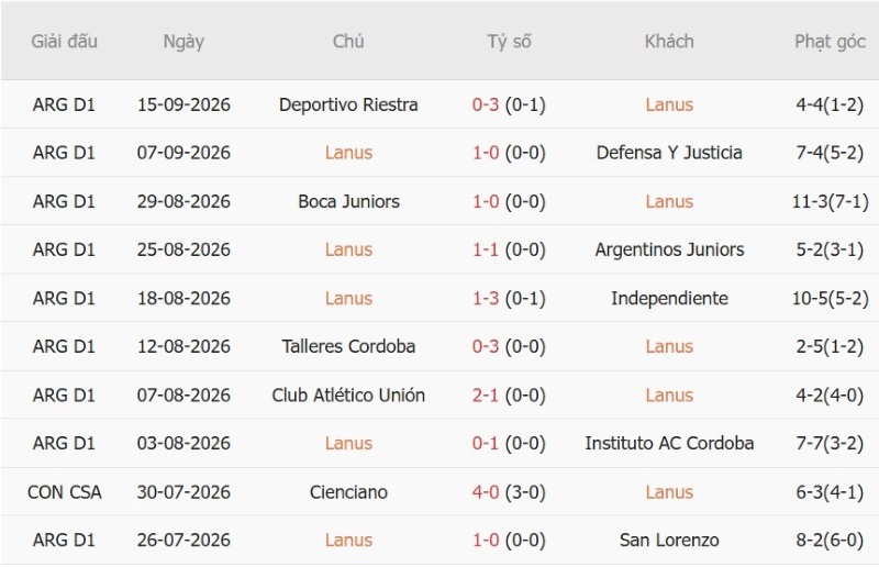 Soi kèo phạt góc Lanus vs Estudiantes, 07h15 ngày 22/9 - Ảnh 3
