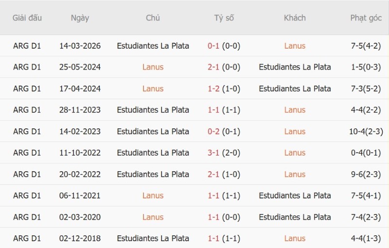 Soi kèo phạt góc Lanus vs Estudiantes, 07h15 ngày 22/9 - Ảnh 5