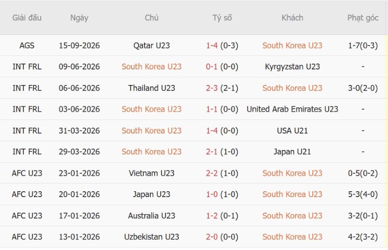 Soi kèo phạt góc U23 Hàn Quốc vs U23 Saudi Arabia, 17h00 ngày 22/9 - Ảnh 3