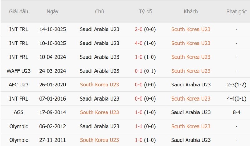 Soi kèo phạt góc U23 Hàn Quốc vs U23 Saudi Arabia, 17h00 ngày 22/9 - Ảnh 5