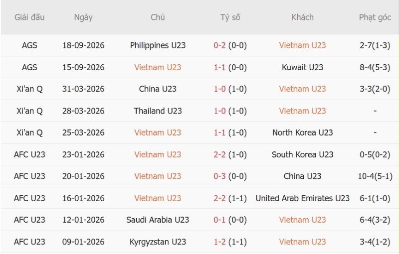 Soi kèo phạt góc U23 Việt Nam vs U23 Uzbekistan, 12h00 ngày 22/9 - Ảnh 3