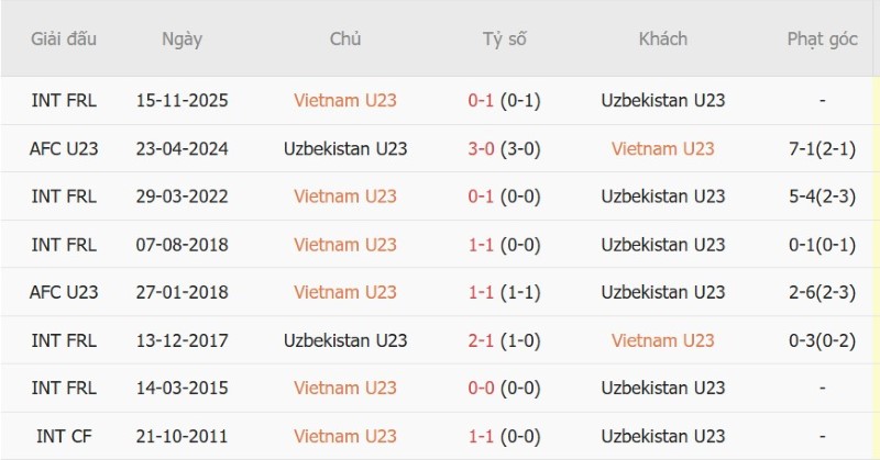 Soi kèo phạt góc U23 Việt Nam vs U23 Uzbekistan, 12h00 ngày 22/9 - Ảnh 5