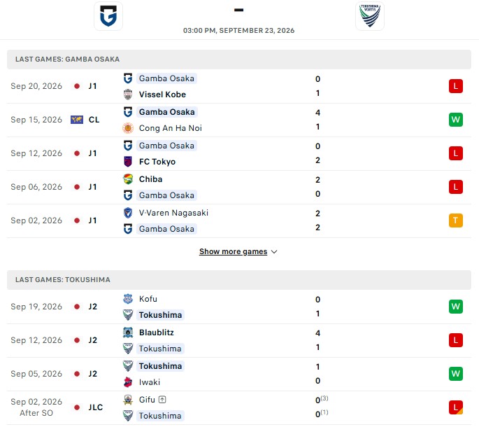 Nhận định, Soi kèo Gamba Osaka vs Tokushima Vortis 15h00 ngày 23/09: Bất ngờ cho chủ - Ảnh 2