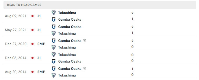 Nhận định, Soi kèo Gamba Osaka vs Tokushima Vortis 15h00 ngày 23/09: Bất ngờ cho chủ - Ảnh 3