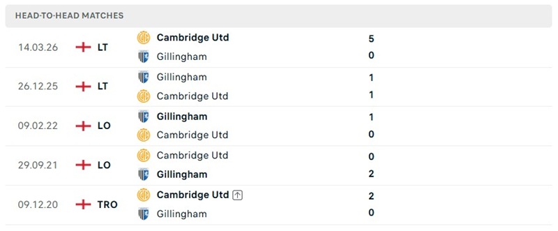 Nhận định, Soi kèo Gillingham vs Cambridge 01h00 ngày 23/09: Thế trận cân bằng - Ảnh 3