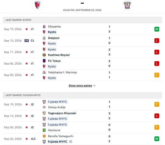 Nhận định, Soi kèo Kyoto Sanga vs Fujieda 15h00 ngày 23/09: Cửa dưới mạnh mẽ - Ảnh 2