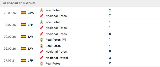 Nhận định, Soi kèo Nacional Potosi vs Real Potosi 06h00 ngày 23/09: Chủ nhà hưng phấn - Ảnh 3