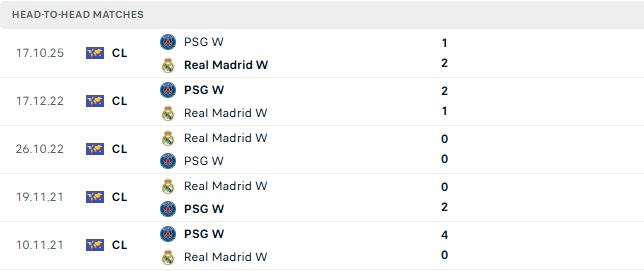 Nhận định, Soi kèo Nữ Real Madrid vs Nữ PSG 02h00 ngày 23/09: Hòa là đẹp - Ảnh 3