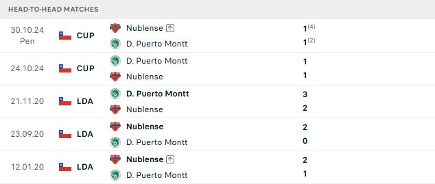 Nhận định, Soi kèo Puerto Montt vs Nublense 04h00 ngày 23/09: Khách lấn chủ - Ảnh 3