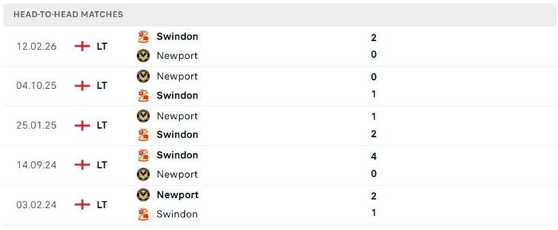 Nhận định, Soi kèo Swindon vs Newport 01h00 ngày 23/09: Chủ nhà đáng tin - Ảnh 3