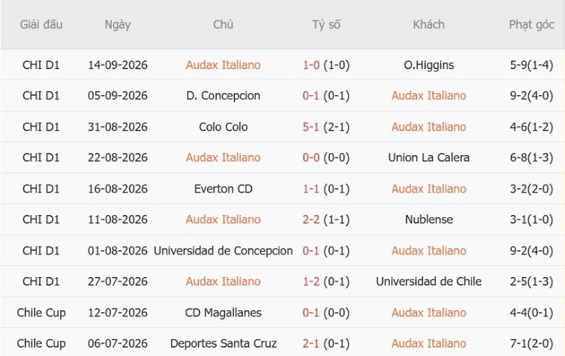 Soi kèo phạt góc Audax Italiano vs Colo-Colo, 06h30 ngày 22/9 - Ảnh 3