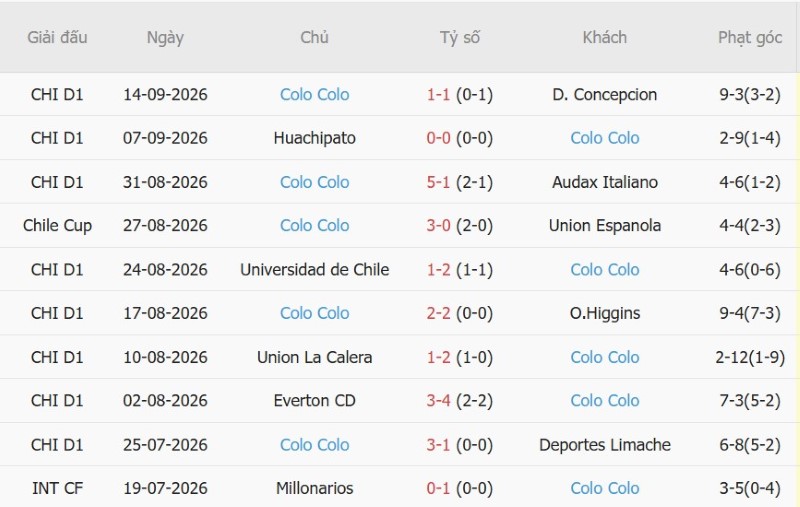 Soi kèo phạt góc Audax Italiano vs Colo-Colo, 06h30 ngày 22/9 - Ảnh 4