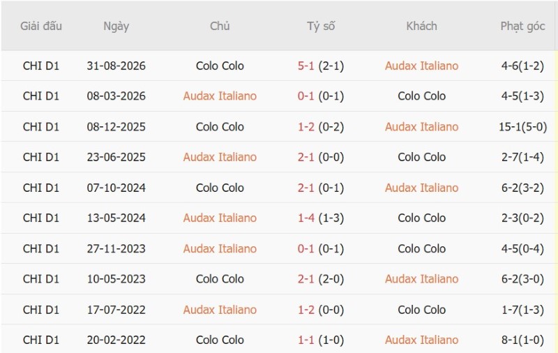 Soi kèo phạt góc Audax Italiano vs Colo-Colo, 06h30 ngày 22/9 - Ảnh 5