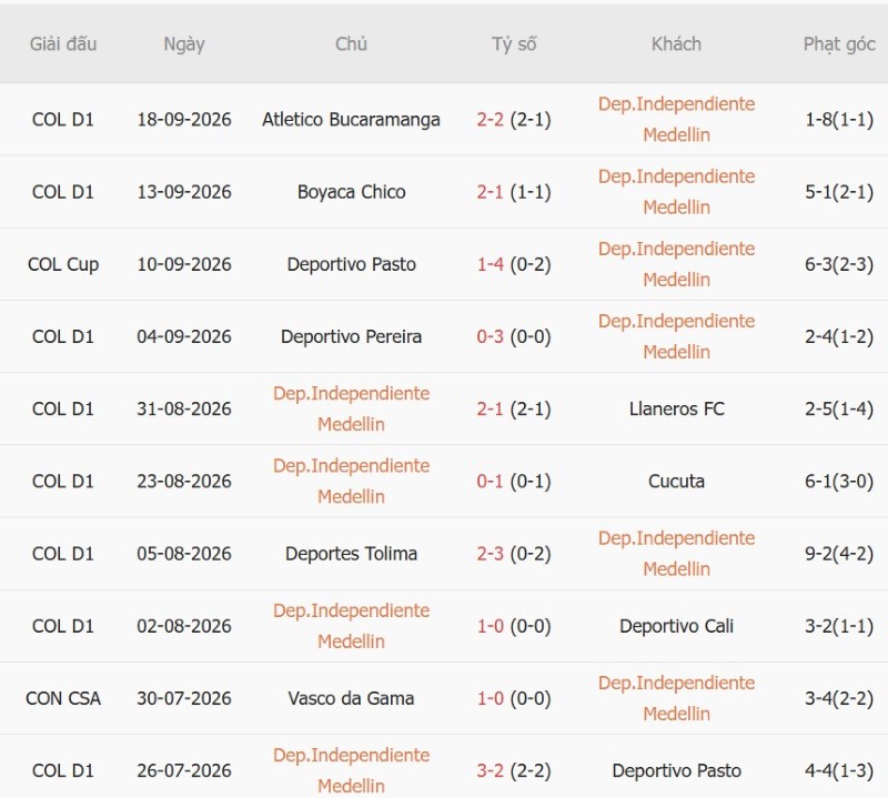 Soi kèo phạt góc Independiente Medellin vs Jaguares, 06h00 ngày 22/9 - Ảnh 3