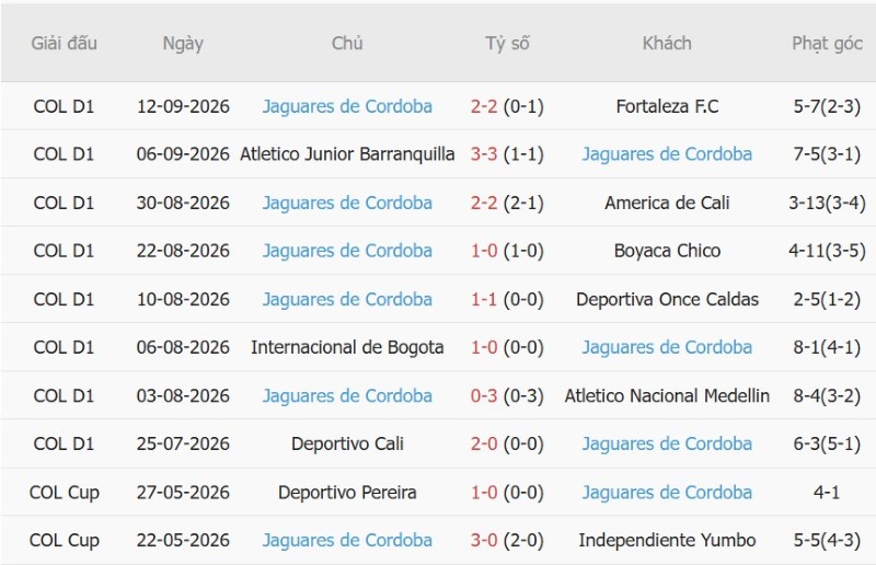 Soi kèo phạt góc Independiente Medellin vs Jaguares, 06h00 ngày 22/9 - Ảnh 4