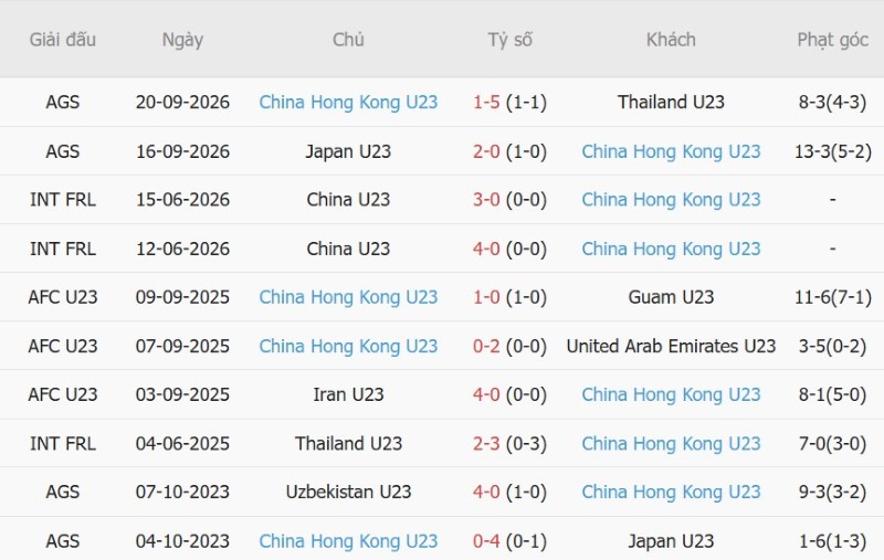 Soi kèo phạt góc U23 Kyrgyzstan vs U23 Hong Kong, 17h30 ngày 23/9 - Ảnh 4
