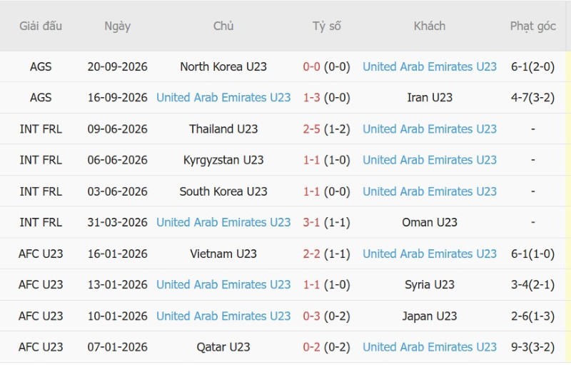 Soi kèo phạt góc U23 Trung Quốc vs U23 UAE, 12h30 ngày 23/9 - Ảnh 4