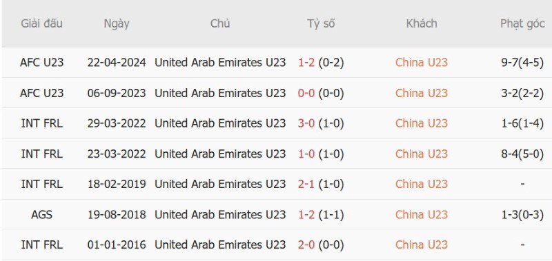 Soi kèo phạt góc U23 Trung Quốc vs U23 UAE, 12h30 ngày 23/9 - Ảnh 5