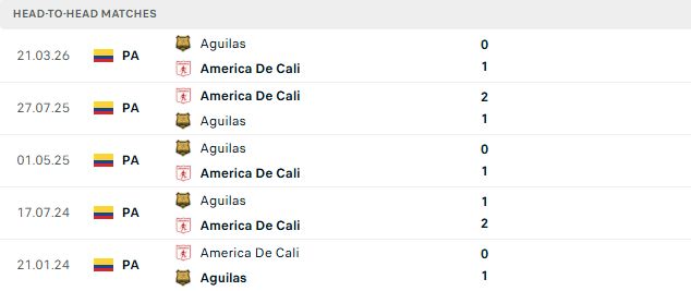 Nhận định, Soi kèo America de Cali vs Rionegro Aguilas 07h30 ngày 24/09: Chủ nhà tất thắng - Ảnh 3