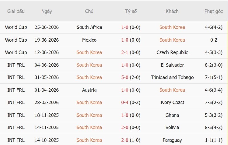 Nhận định, Soi kèo Hàn Quốc vs Ecuador 18h00 ngày 24/9: Một bàn định thành-bại - Ảnh 3