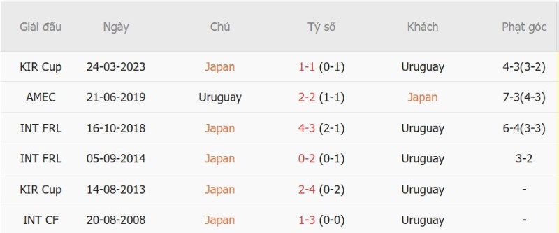 Nhận định, Soi kèo Nhật Bản vs Uruguay 17h05 ngày 24/9: Chiến thắng cho Samurai Xanh - Ảnh 5