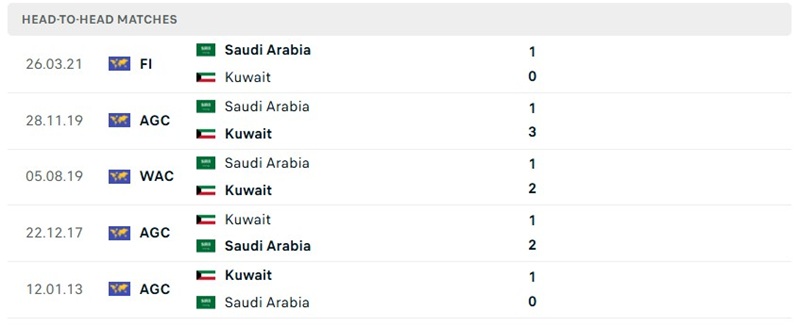 Nhận định, Soi kèo Saudi Arabia vs Kuwait 01h00 ngày 24/09: Chênh lệch đẳng cấp - Ảnh 3