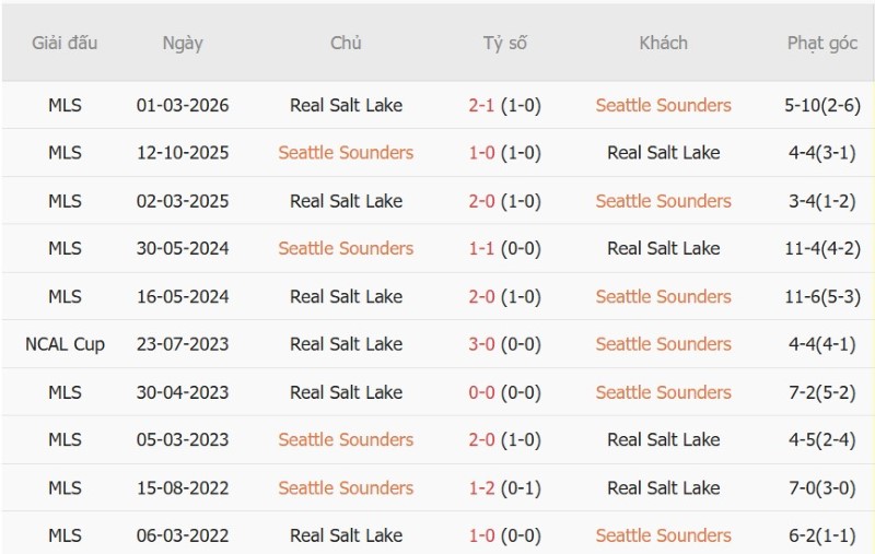 Nhận định, Soi kèo Seattle Sounders vs Real Salt Lake 08h30 ngày 24/9: Chủ nhà giải hạn - Ảnh 5