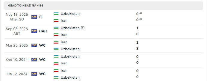 Nhận định, Soi kèo Uzbekistan vs Iran 21h00 ngày 24/09: Chấm dứt chuỗi Hòa - Ảnh 3