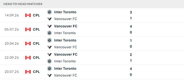 Nhận định, Soi kèo Vancouver vs Inter Toronto 09h00 ngày 24/09: Bất phân thắng bại - Ảnh 3