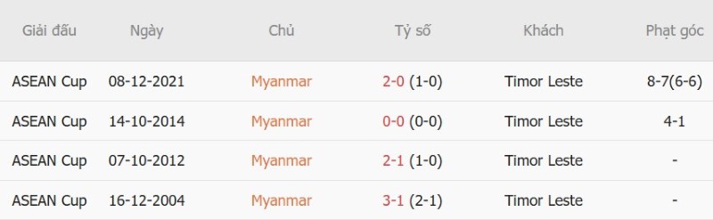 Soi kèo phạt góc Myanmar vs Timor Leste, 19h00 ngày 24/9 - Ảnh 5