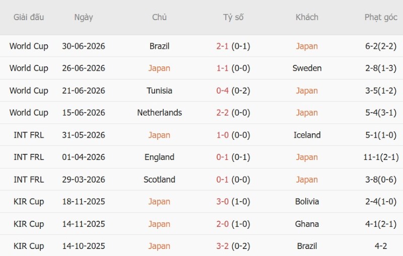 Soi kèo phạt góc Nhật Bản vs Uruguay, 17h05 ngày 24/9 - Ảnh 3