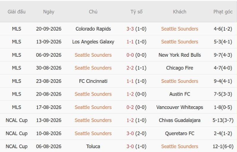 Soi kèo phạt góc Seattle Sounders vs Real Salt Lake, 08h30 ngày 24/9 - Ảnh 3