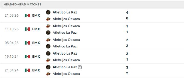 Nhận định, Soi kèo Alebrijes de Oaxaca vs Atletico La Paz 08h00 ngày 25/09: Khách có 3 điểm - Ảnh 3