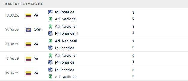 Nhận định, Soi kèo Atletico Nacional vs Millonarios 07h30 ngày 25/09: Tin vào chủ nhà - Ảnh 3