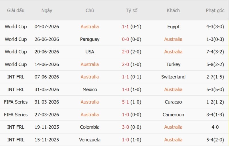 Nhận định, Soi kèo Australia vs Brazil 17h00 ngày 25/9: Khách thắng sít sao - Ảnh 3