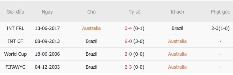 Nhận định, Soi kèo Australia vs Brazil 17h00 ngày 25/9: Khách thắng sít sao - Ảnh 5