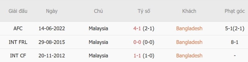 Nhận định, Soi kèo Bangladesh vs Malaysia 15h00 ngày 25/9: Hổ Malay chắc thắng - Ảnh 5