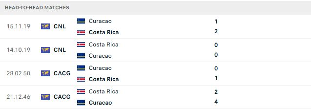 Nhận định, Soi kèo Costa Rica vs Curacao 09h00 ngày 25/09: Tin vào chủ nhà - Ảnh 3