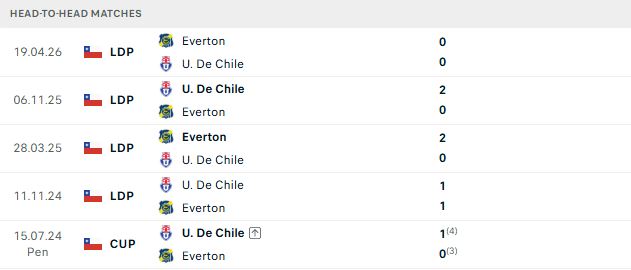 Nhận định, Soi kèo Everton CD vs Universidad de Chile 06h30 ngày 25/09: Khách đáng tin - Ảnh 3
