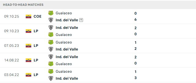 Nhận định, Soi kèo Gualaceo vs Del Valle 07h00 ngày 25/09: Khách thắng cách biệt - Ảnh 3