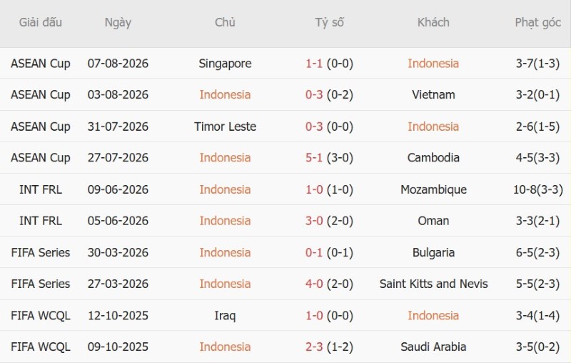 Nhận định, Soi kèo Indonesia vs Singapore 19h00 ngày 25/9: Chủ lấy 3 điểm, khách thắng kèo - Ảnh 3