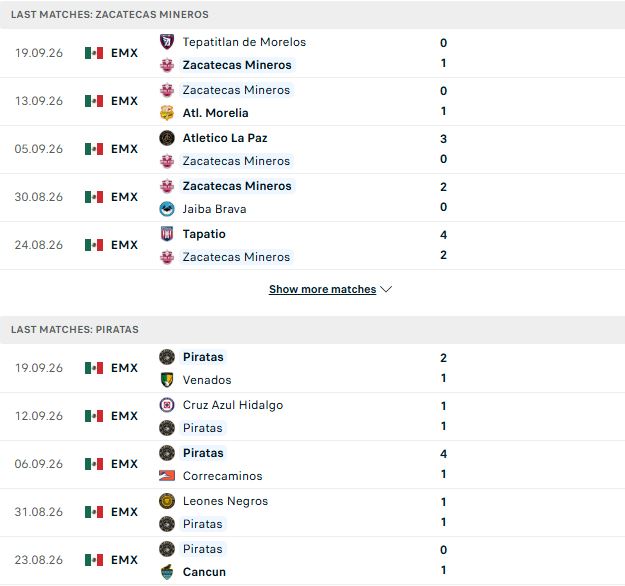 Nhận định, Soi kèo Mineros de Zacatecas vs Piratas 08h00 ngày 25/09: Át vía chủ nhà - Ảnh 2