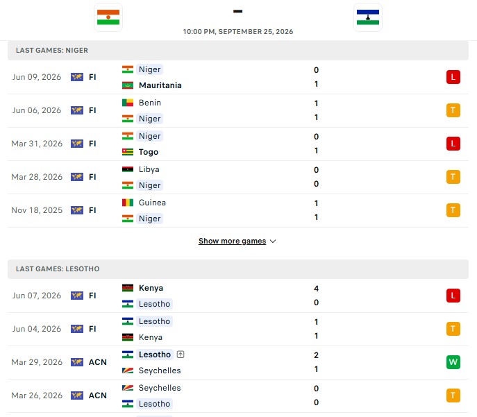 Nhận định, Soi kèo Niger vs Lesotho 22h00 ngày 25/09: Bản lĩnh kẻ mạnh - Ảnh 2