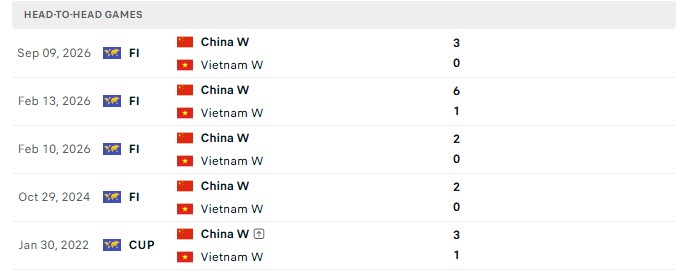 Nhận định, Soi kèo Nữ Trung Quốc vs Nữ Việt Nam 13h00 ngày 25/09: Cúi đầu chịu thua - Ảnh 3