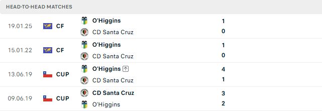 Nhận định, Soi kèo O Higgins vs Deportes Santa Cruz 04h00 ngày 25/09: Chủ nhà tất thắng - Ảnh 3