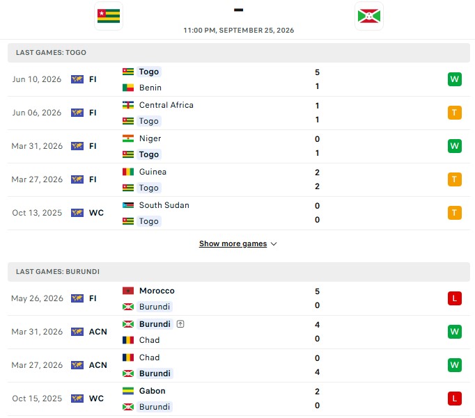 Nhận định, Soi kèo Togo vs Burundi 23h00 ngày 25/09: Thắng dễ kẻ yếu - Ảnh 2