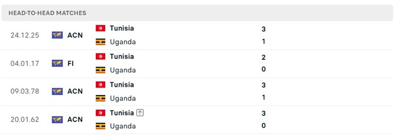 Nhận định, Soi kèo Tunisia vs Uganda 02h00 ngày 25/09: Chủ nhà trở lại chiến thắng - Ảnh 3