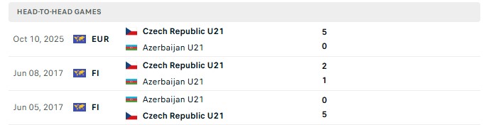 Nhận định, Soi kèo U21 Azerbaijan vs U21 CH Czech 20h45 ngày 25/09: Làm khách vẫn thắng - Ảnh 3